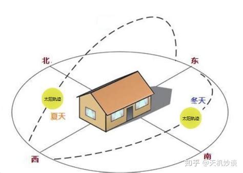 坐东北朝西南2023|房子坐东北朝西南是什么意思？解读传统风水与现代优势